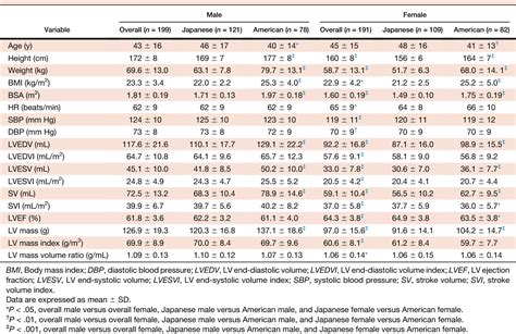 Normal Values of Left Ventricular Mass 